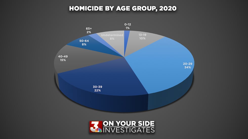 Jackson closes out 2020 with most homicides in city’s history, higher rate of killings than...