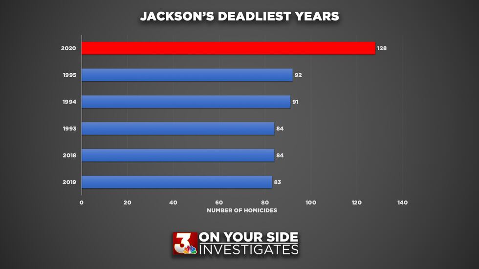 Jackson closes out 2020 with most homicides in city’s history, higher rate of killings than...