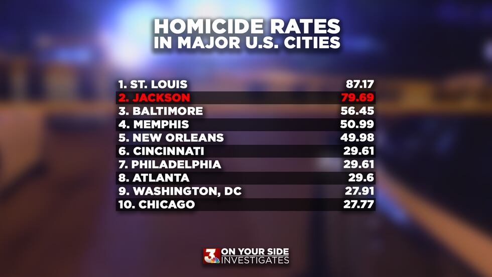 Jackson closes out 2020 with most homicides in city’s history, higher rate of killings than...